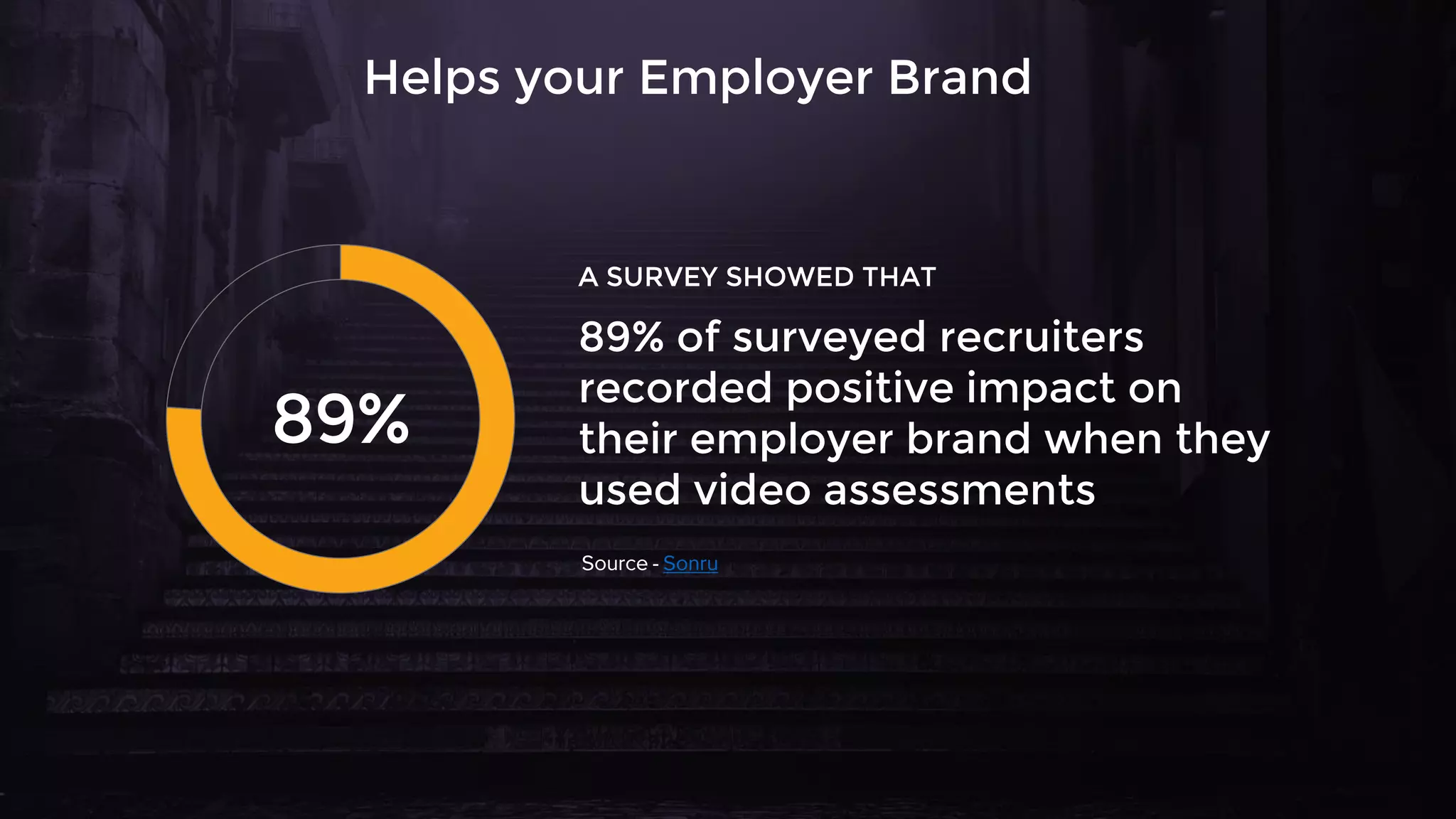 Helps your Employer Brand
89%
89% of surveyed recruiters
recorded positive impact on
their employer brand when they
used video assessments
A SURVEY SHOWED THAT
Source - Sonru
 