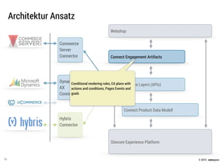 © 2015 .comspace
Architektur Ansatz
10
Commerce
Server
Connector
Dynamics
AX
Connector
Hybris
Connector
Sitecore Experience Platform
Webshop
Connect Engagement Artifacts
Connect Service Layers (APIs)
Connect Product Data Modell
Conditional rendering rules, EA plans with
actions and conditions, Pages Events and
goals
 