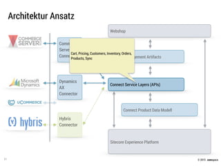 © 2015 .comspace
Architektur Ansatz
11
Commerce
Server
Connector
Dynamics
AX
Connector
Hybris
Connector
Sitecore Experience Platform
Webshop
Connect Engagement Artifacts
Connect Service Layers (APIs)
Connect Product Data Modell
Cart, Pricing, Customers, Inventory, Orders,
Products, Sync
 