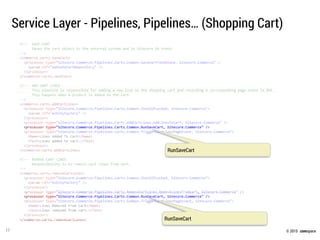 © 2015 .comspace
Service Layer - Pipelines, Pipelines… (Shopping Cart)
17
RunSaveCart
RunSaveCart
 