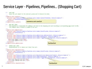 © 2015 .comspace
Service Layer - Pipelines, Pipelines… (Shopping Cart)
18
commerce.carts.saveCart
RunSaveCart
RunSaveCart
 