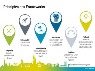 © 2015 .comspace
Prinzipien des Frameworks
19
Pipelines
jeder Service Layer
benutzt Sitecore
Pipelines
Abstraction
keine Sitecore oder
ECS* Abhängigkeit
in Service Layern
Extensibility
Domain Model
erweiterbar
Simplicity  
kleinster
gemeinsamer
Nenner
Fallback
fehlende
Implementierungen
im ECS* können
überbrückt werden
Independently
keine Abhängigkeit
zwischen Service
Layern
* ECS = External Commerce System
 
