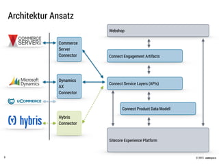 © 2015 .comspace
Architektur Ansatz
9
Commerce
Server
Connector
Dynamics
AX
Connector
Hybris
Connector
Sitecore Experience Platform
Webshop
Connect Engagement Artifacts
Connect Service Layers (APIs)
Connect Product Data Modell
 