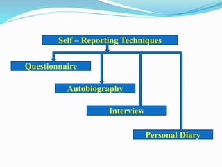 Self – Reporting Techniques
Questionnaire
Autobiography
Interview
Personal Diary
 