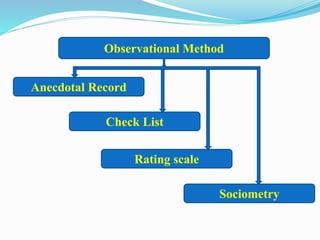Observational Method
Anecdotal Record
Check List
Rating scale
Sociometry
 