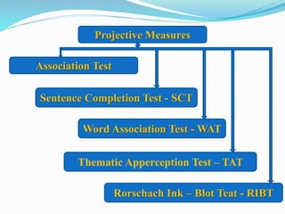 Projective Measures
Association Test
Sentence Completion Test - SCT
Word Association Test - WAT
Thematic Apperception Test – TAT
Rorschach Ink – Blot Teat - RIBT
 