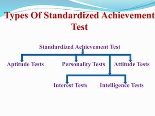 Types Of Standardized Achievement
Test
Standardized Achievement Test
Aptitude Tests Personality Tests Attitude Tests
Interest Tests Intelligence Tests
 