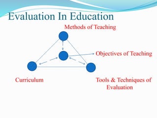 Evaluation In Education
Methods of Teaching
Objectives of Teaching
Curriculum Tools & Techniques of
Evaluation
 