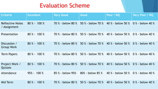 Criteria Excellent Very Good Good Poor / NQ Very Poor / NQ
Reflective Notes
/ Assignment
80 % - 100 % 70 % - below 80 % 50 % - below 70 % 40 % - below 50 % 0 % - below 40 %
Presentation 80 % - 100 % 70 % - below 80 % 50 % - below 70 % 40 % - below 50 % 0 % - below 40 %
Discussion /
Group Work
80 % - 100 % 70 % - below 80 % 50 % - below 70 % 40 % - below 50 % 0 % - below 40 %
Term Papers 80 % - 100 % 70 % - below 80 % 50 % - below 70 % 40 % - below 50 % 0 % - below 40 %
Project Work /
Quizzes
80 % - 100 % 70 % - below 80 % 50 % - below 70 % 40 % - below 50 % 0 % - below 40 %
Attendance 95% - 100 % 85 % - below 95% 80% - below 85 % 40 % - below 50 % 0 % - below 40 %
Mid Term 80 % - 100 % 70 % - below 80 % 50 % - below 70 % 40 % - below 50 % 0 % - below 40 %
Evaluation Scheme
 