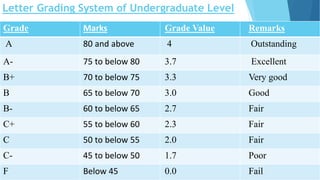 Letter Grading System of Undergraduate Level
Grade Marks Grade Value Remarks
A 80 and above 4 Outstanding
A- 75 to below 80 3.7 Excellent
B+ 70 to below 75 3.3 Very good
B 65 to below 70 3.0 Good
B- 60 to below 65 2.7 Fair
C+ 55 to below 60 2.3 Fair
C 50 to below 55 2.0 Fair
C- 45 to below 50 1.7 Poor
F Below 45 0.0 Fail
 