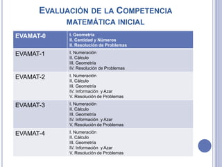 EVALUACIÓN DE LA COMPETENCIA
MATEMÁTICA INICIAL
EVAMAT-0 I. Geometría
II. Cantidad y Números
II. Resolución de Problemas
EVAMAT-1 I. Numeración
II. Cálculo
III. Geometría
IV. Resolución de Problemas
EVAMAT-2 I. Numeración
II. Cálculo
III. Geometría
IV. Información y Azar
V. Resolución de Problemas
EVAMAT-3 I. Numeración
II. Cálculo
III. Geometría
IV. Información y Azar
V. Resolución de Problemas
EVAMAT-4 I. Numeración
II. Cálculo
III. Geometría
IV. Información y Azar
V. Resolución de Problemas
 