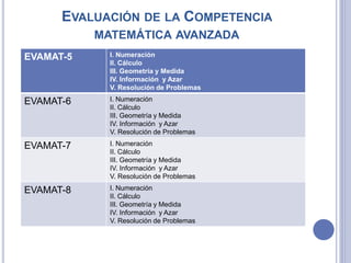 EVALUACIÓN DE LA COMPETENCIA
MATEMÁTICA AVANZADA
EVAMAT-5 I. Numeración
II. Cálculo
III. Geometría y Medida
IV. Información y Azar
V. Resolución de Problemas
EVAMAT-6 I. Numeración
II. Cálculo
III. Geometría y Medida
IV. Información y Azar
V. Resolución de Problemas
EVAMAT-7 I. Numeración
II. Cálculo
III. Geometría y Medida
IV. Información y Azar
V. Resolución de Problemas
EVAMAT-8 I. Numeración
II. Cálculo
III. Geometría y Medida
IV. Información y Azar
V. Resolución de Problemas
 