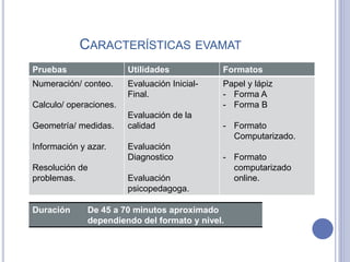 CARACTERÍSTICAS EVAMAT
Pruebas Utilidades Formatos
Numeración/ conteo.
Calculo/ operaciones.
Geometría/ medidas.
Información y azar.
Resolución de
problemas.
Evaluación Inicial-
Final.
Evaluación de la
calidad
Evaluación
Diagnostico
Evaluación
psicopedagoga.
Papel y lápiz
- Forma A
- Forma B
- Formato
Computarizado.
- Formato
computarizado
online.
Duración De 45 a 70 minutos aproximado
dependiendo del formato y nivel.
 