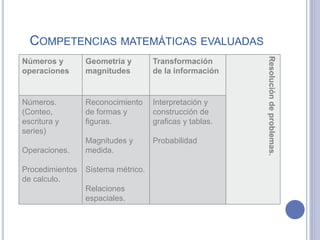 COMPETENCIAS MATEMÁTICAS EVALUADAS
Números y
operaciones
Geometría y
magnitudes
Transformación
de la información
Resolución
de
problemas.
Números.
(Conteo,
escritura y
series)
Operaciones.
Procedimientos
de calculo.
Reconocimiento
de formas y
figuras.
Magnitudes y
medida.
Sistema métrico.
Relaciones
espaciales.
Interpretación y
construcción de
graficas y tablas.
Probabilidad
 