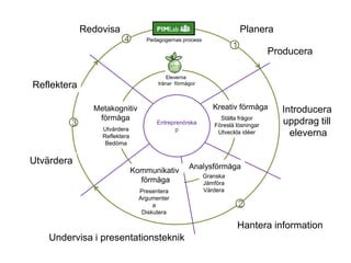 Redovisa                                                  Planera
                         4        Pedagogernas process
                                                                   1
                                                                                Producera

                                          Eleverna
Reflektera                            tränar förmågor




               Metakognitiv                                 Kreativ förmåga       Introducera
                förmåga                                       Ställa frågor
         3                           Entreprenörska         Föreslå lösningar     uppdrag till
                 Utvärdera                 p
                 Reflektera
                                                             Utveckla idéer         eleverna
                  Bedöma


Utvärdera
                                                  Analysförmåga
                              Kommunikativ
                                                         Granska
                                förmåga                  Jämföra
                                Presentera               Värdera
                                Argumenter
                                     a                                 2
                                 Diskutera

                                                                    Hantera information
    Undervisa i presentationsteknik
 
