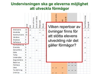 Undervisningen ska ge eleverna möjlighet
         att utveckla förmågor



                   Analysera
                   Vilken repertoar av
                   övningar finns för
                   Använda
                   att stötta elevens
                   Kommunicera
                   utveckling när det
                   Värdera
                   gäller förmågor?
                   Anpassa
                   Reflektera
 