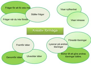 Frågar för att få veta mer
                                                          Visar nyfikenhet

                               Ställer frågor

Frågar när du inte förstår                                            Visar intresse



                                Kreativ förmåga

                                                                    Föreslår lösningar

             Framför idéer                      Lyssnar på andras
                                                    lösningar


                                                           Bidrar till att göra andras
   Genomför idéer       Utvecklar idéer                        lösningar bättre.
 