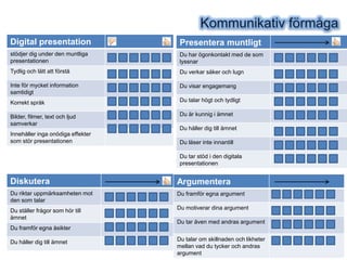 Digital presentation                Presentera muntligt
stödjer dig under den muntliga      Du har ögonkontakt med de som
presentationen                      lyssnar
Tydlig och lätt att förstå          Du verkar säker och lugn

Inte för mycket information         Du visar engagemang
samtidigt
Korrekt språk                       Du talar högt och tydligt

Bilder, filmer, text och ljud       Du är kunnig i ämnet
samverkar
                                    Du håller dig till ämnet
Innehåller inga onödiga effekter
som stör presentationen             Du läser inte innantill

                                    Du tar stöd i den digitala
                                    presentationen


Diskutera                          Argumentera
Du riktar uppmärksamheten mot      Du framför egna argument
den som talar
Du ställer frågor som hör till     Du motiverar dina argument
ämnet
                                   Du tar även med andras argument
Du framför egna åsikter

Du håller dig till ämnet           Du talar om skillnaden och likheter
                                   mellan vad du tycker och andras
                                   argument
 