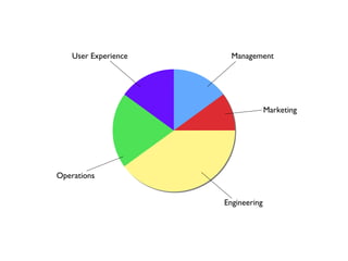 Management Marketing Engineering Operations User Experience 