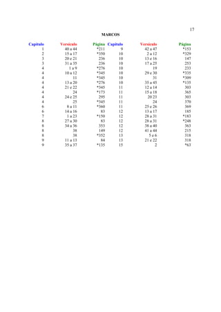 17
                           MARCOS

Capítulo   Versículo   Página Capítulo   Versículo   Página
       1     40 a 44     *211        9     42 a 47     *153
       2     15 a 17     *350       10      2 a 12     *329
       3     20 e 21      236       10     13 e 16      147
       3     31 a 35      236       10     17 a 25      253
       4       1a9       *276       10          19      233
       4     10 a 12     *345       10     29 e 30     *335
       4          11     *345       10          31     *309
       4     13 a 20     *276       10     35 a 45     *135
       4     21 e 22     *345       11     12 a 14      303
       4          24     *173       11     15 a 18      365
       4     24 e 25      295       11       20 23      303
       4          25     *345       11          24      370
       6      8 a 11     *360       11     25 e 26      369
       6     14 a 16       83       12     13 a 17      185
       7      1 a 23     *150       12     28 a 31     *183
       8     27 a 30       83       12     28 a 31     *248
       8     34 a 36      353       12     38 a 40      363
       8          38      149       12     41 a 44      215
       8          38     *352       13        5e6       318
       9     11 a 13       84       13     21 e 22      318
       9     35 a 37     *135       15           2      *63
 