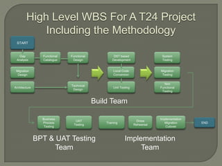 T24 Temenos Earned Value Management & Project Planning Presentation | PPTX