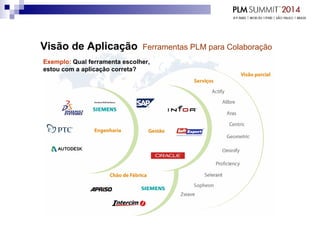 Visão de Aplicação Ferramentas PLM para Colaboração
Exemplo: Qual ferramenta escolher,
estou com a aplicação correta?
 
