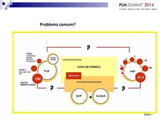 Problema comum?
É a conexão (interface) entre a engenharia, o ambiente de produção e
o ambiente de operações comerciais, principalmente na precisão do
compartilhamento de dados.
Uma área específica de interesse do DMS é unir as soluções de software
de PLM (cPDm, CAE/CAD/CAM, PDM e DM) com os sistemas de
execução de manufatura (MES) para aplicação em sistemas de
planejamento e controle da produção (PCP).
Modelo de colaboração PLM2M
 