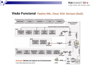 Visão Funcional Pipeline XML, Cloud, SOA, Serviços (SaaS)
Exemplo: Modelo de Captura do Conhecimento
Fonte: Bosch-Mauchand et.al (2012).
 