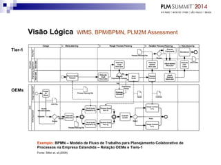 Visão Lógica WfMS, BPM/BPMN, PLM2M Assessment
Exemplo: BPMN – Modelo de Fluxo de Trabalho para Planejamento Colaborativo de
Processos na Empresa Estendida – Relação OEMs e Tiers-1
Fonte: Siller et. al (2009)
OEMs
Tier-1
 