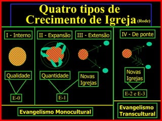 Quatro tipos de  Crecimento de Igreja I - Interno II - Expansão III - Extensão IV - De ponte Qualidade Quantidade Novas Igrejas Novas Igrejas E-0 E-1 E-2 e E-3 Evangelismo Monocultural Evangelismo  Transcultural (Rode) 