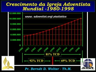 81% TCD 69% TCD 92% TCD Crescimento da Igreja Adventista Mundial -1980-1998 www. adventist.org\statistics 