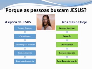 Porque as pessoas buscam JESUS?
A época de JESUS Nos dias de Hoje
Cura de doenças
Curiosidade
Conforto para as dores
Esclarecimento
Para transformação
Cura de doenças
Consolo
Curiosidade
Esclarecimento
Para Transformação
 