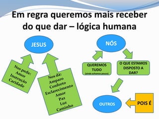 Em regra queremos mais receber
do que dar – lógica humana
JESUS NÓS
OUTROS
QUEREMOS
TUDO
(ainda achamos pouco)
O QUE ESTAMOS
DISPOSTO A
DAR?
POIS É
 