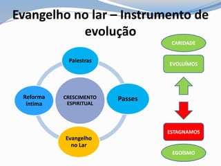 Evangelho no lar – Instrumento de
evolução
CRESCIMENTO
ESPIRITUAL
Palestras
Passes
Evangelho
no Lar
Reforma
íntima
EVOLUÍMOS
ESTAGNAMOS
CARIDADE
EGOÍSMO
 