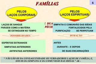 FAMÍLIAS   DE  DUAS ESPÉCIES 6 PELOS  LAÇOS CORPORAIS PELOS  LAÇOS ESPIRITUAIS “  NÃO SÃO OS DA CONSAGUINIDADE OS VERDADEIROS LAÇOS DE FAMÍLIA, E, SIM OS DA SIMPATIA E DA COMUNHÃO DAS IDÉIAS.” AK - LAÇOS DE SANGUE  FRÁGEIS COMO A MATÉRIA  SE EXTINGUEM NO TEMPO  SIMPATIA E COMUNHÃO DAS IDÉIAS  FORTALECIDOS PELA PURIFICAÇÃO  SE PERPETUAM ESPÍRITOS ESTRANHOS  SIMPATIAS ANTERIORES  ANTIPATIAS ANTERIORES ANTES  -DURANTE – E DEPOIS  DE SUAS ENCARNAÇÕES POSSIBILIDADES  DURAÇÃO 