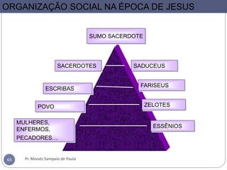 ORGANIZAÇÃO SOCIAL NA ÉPOCA DE JESUS
SUMO SACERDOTE
SACERDOTES
ESCRIBAS
POVO
MULHERES,
ENFERMOS,
PECADORES…
SADUCEUS
FARISEUS
ZELOTES
ESSÊNIOS
Pr. Moisés Sampaio de Paula63
 