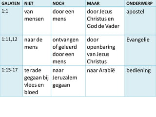 GALATEN NIET NOCH MAAR ONDERWERP
1:1 van
mensen
dooreen
mens
doorJezus
Christus en
GoddeVader
apostel
1:11,12 naarde
mens
...