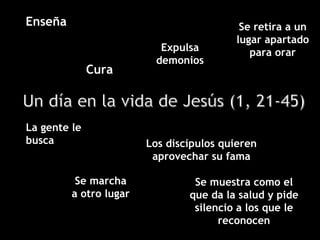 Enseña                                    Se retira a un
                                         lugar apartado
                           Expulsa          para orar
                          demonios
              Cura



La gente le
busca                   Los discípulos quieren
                         aprovechar su fama

          Se marcha              Se muestra como el
         a otro lugar           que da la salud y pide
                                 silencio a los que le
                                      reconocen
 