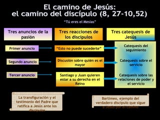 “Tú eres el Mesías”

Tres anuncios de la              Tres reacciones de            Tres catequesis de
      pasión                       los discípulos                    Jesús
                                                                      Catequesis del
Primer anuncio              “Esto no puede sucederte”                  seguimiento


Segundo anuncio              Discusión sobre quién es el            Catequesis sobre el
                                       mayor                             servicio

Tercer anuncio                   Santiago y Juan quieren            Catequesis sobre las
                                 estar a su derecha en el          relaciones de poder y
                                           Reino                         el servicio


      La transfiguración y el                            Bartimeo, ejemplo del
    testimonio del Padre que                          verdadero discípulo que sigue
     ratifica a Jesús ante los                            a Jesús por el camino
             discípulos
 