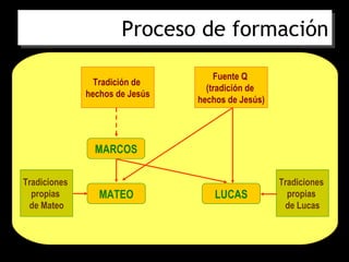 Proceso de formación

                                    Fuente Q
                Tradición de
                                  (tradición de
              hechos de Jesús
                                hechos de Jesús)




                MARCOS

Tradiciones                                        Tradiciones
  propias        MATEO              LUCAS            propias
 de Mateo                                           de Lucas
 