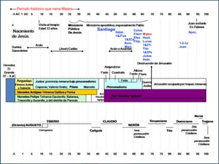 Período histórico que narra MateoSantiagoColos.FilemEfes.Filip.Gálat.1&2TesApoc.MateoHechLucas1&2TiTito1&2PeJudasHebr.1&2CoRom.Marc.1-2-3JJuan