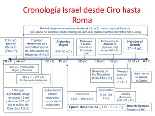 Cronología Israel desde Ciro hasta
                              Roma
                             Período Intertestamentario desde el 444 a.C. hasta Juan el Bautista
                      (400 años de silencio desde Malaquías 425 a.C. hasta eventos narrados por Lucas)

 2º Grupo:            3º grupo:              Alejandro           Ptolomeo             Profanación de       Herodes el
  Esdras          Nehemías va a               Magno               Filadelfo             Antíoco IV          Grande
 458 a.C.        reconstruir muros                              (285–246 a.C.)        (epífanes) del
                                                                                                          (37 – 4 a.C.)
 (Esd.7:7)       de Jersusalén por          (336–323 a.C.)       Edición de          templo 168 a.C.
                 Artajerjes. 444a.C                                 LXX


537 a.C.   444 a.C.              350 a.C.      333 a.C.         285 a.C.         198 a.C.   168 a.C.       63 37 a.C.     6 a.C.

     520 a.C. Profecías de
       Hageo y Zacarías                                                     Revuelta de           Pompeyo
                                                                            los Macabeos          gobierna          Nacimiento
               445 a.C. – 425 a.C.                                          (168–143 a.C.)        Judea             de Jesús,
             Profecías de Malaquías                                                                                  el Cristo
                                                                                                  (63 a.C.)

       1º Grupo:                Judea forma                                         Seléucidas
   Zorobabel dirige                estado                     Ptolomeos             (198-168         Dinastía
   1er grupo 42 mil              teocrático                                           a.C.)         Asmoneos
                                                           (322 – 198 a.C.)
  judíos en 537 a.C.            con moneda                                                        (142 - 37 a.C.)
    por el edicto de             autónoma                                                                 Imperio Romano
   Ciro (Esd.1:3, 5)                                      Epoca Helenística (333 – 63 a.C.)
                                                                                                          Pompeyo 63aC
 