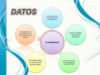 DATOS 
La obra Lucana es la 
mas importante y 
compleja de NT. 
EL EVANGELIO 
Escrito en griego. 
Vocabulario 
abundante 
Junto con Hch tiene 
37.778 palabras. El 
evangelio 19.404 
El evangelio es el 
mas largo de los 4. 
Lc es la obra de un 
Hay dudas sobre 
si Lucas Escribió 
los dos textos 
pastor. 
 