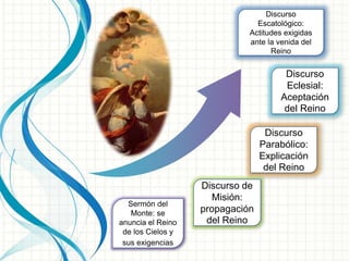 Discurso 
Escatológico: 
Actitudes exigidas 
ante la venida del 
Reino 
Sermón del 
Monte: se 
anuncia el Reino 
de los Cielos y 
sus exigencias 
Discurso 
Parabólico: 
Explicación 
del Reino 
Discurso de 
Misión: 
propagación 
del Reino 
Discurso 
Eclesial: 
Aceptación 
del Reino 
 