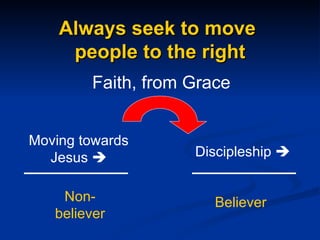 Always seek to move  people to the right Faith, from Grace Discipleship   Believer  Moving towards Jesus   Non-believer 