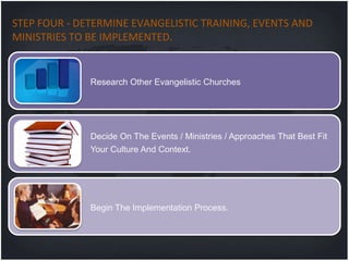 STEP FOUR - DETERMINE EVANGELISTIC TRAINING, EVENTS AND
MINISTRIES TO BE IMPLEMENTED.


              Research Other Evangelistic Churches




              Decide On The Events / Ministries / Approaches That Best Fit
              Your Culture And Context.




              Begin The Implementation Process.
 
