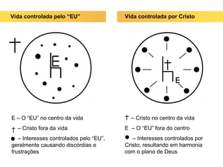 Vida controlada pelo “EU” Vida controlada por Cristo
E – O “EU” no centro da vida
– Cristo fora da vida
– Interesses controlados pelo “EU”,
geralmente causando discórdias e
frustrações
– Cristo no centro da vida
E – O “EU” fora do centro
– Interesses controlados por
Cristo, resultando em harmonia
com o plano de Deus
 