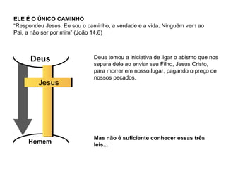 ELE É O ÚNICO CAMINHO
“Respondeu Jesus: Eu sou o caminho, a verdade e a vida. Ninguém vem ao
Pai, a não ser por mim” (João 14.6)
Deus tomou a iniciativa de ligar o abismo que nos
separa dele ao enviar seu Filho, Jesus Cristo,
para morrer em nosso lugar, pagando o preço de
nossos pecados.
Mas não é suficiente conhecer essas três
leis...
Homem
Deus
Jesus
 