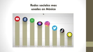 %
YOUTUBE FACEBOOK WHATSAPP MESSENGER INSTAGRAM TWITTER TIKTOK SNAPCHAT
34%
50%
61%
77%
79%
91%
95%
96%
%
Redes sociales mas
usadas en México
 