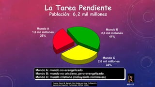 La Tarea Pendiente 
Población: 6,2 mil millones 
Mundo B 
2,6 mil millones 
41% 
Mundo A 
1,6 mil millones 
26% 
Mundo C 
2,0 mil millones 
33% 
Mundo A: mundo no evangelizado 
Mundo B: mundo no cristiano, pero evangelizado 
Mundo C: mundo cristiano (incluyendo nominales) 
Fuente: David B. Barrett: Our Globe and How To Reach It. 
Versión en Español: Ted Limpic, SEPAL (2002) MU-512 
 